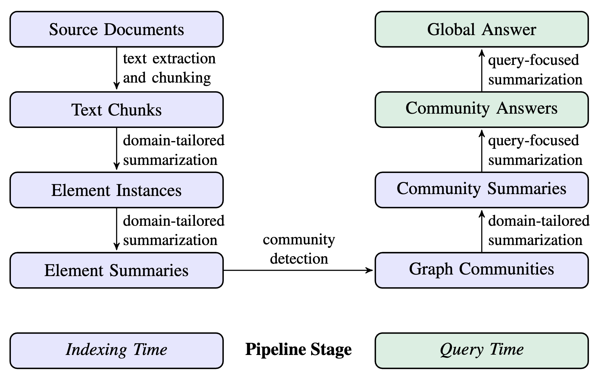 Knowledge Graph Architecture