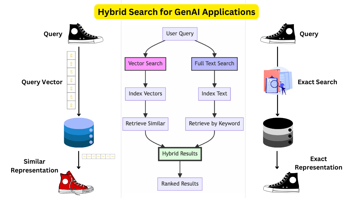 Hybrid Search