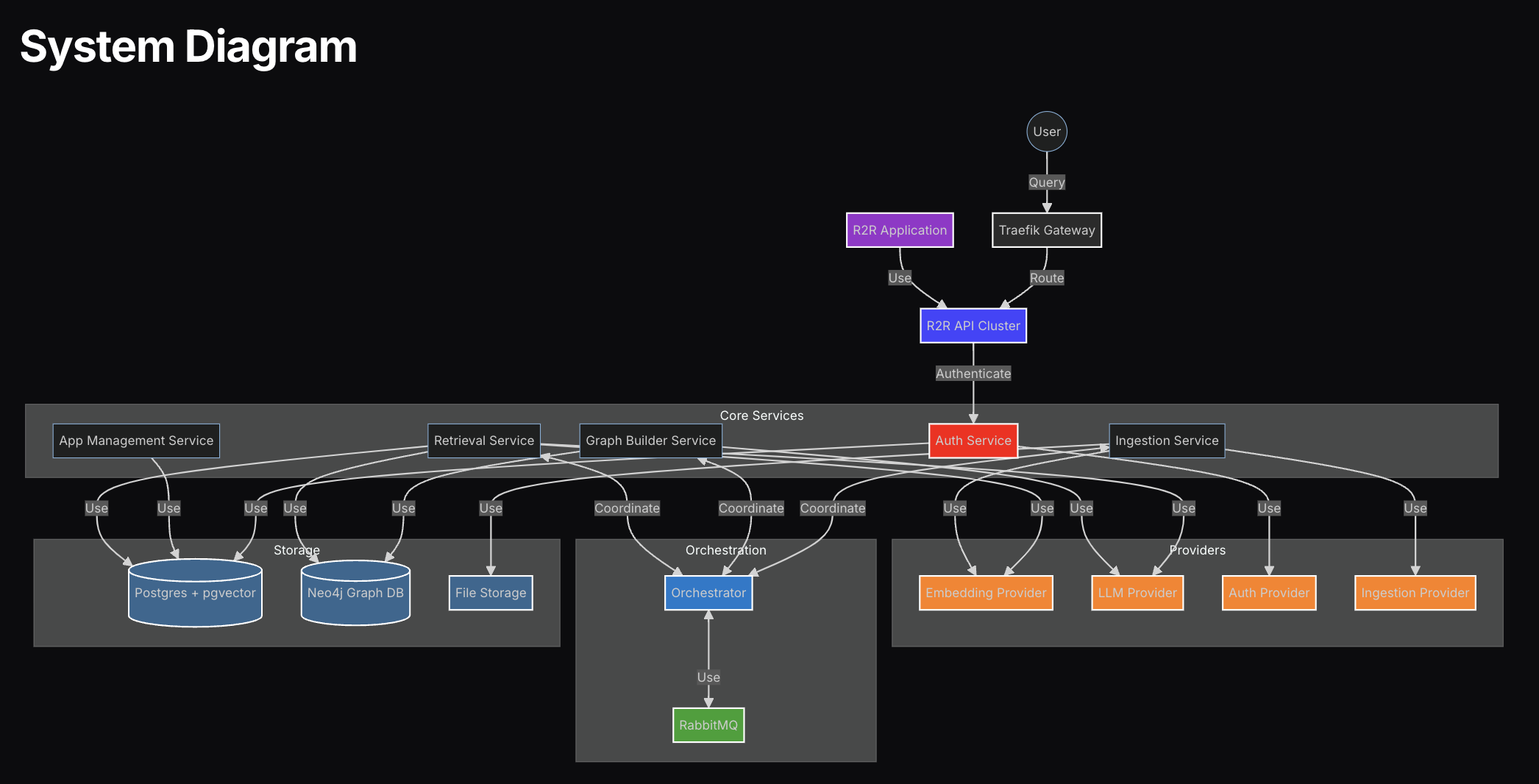 R2R System